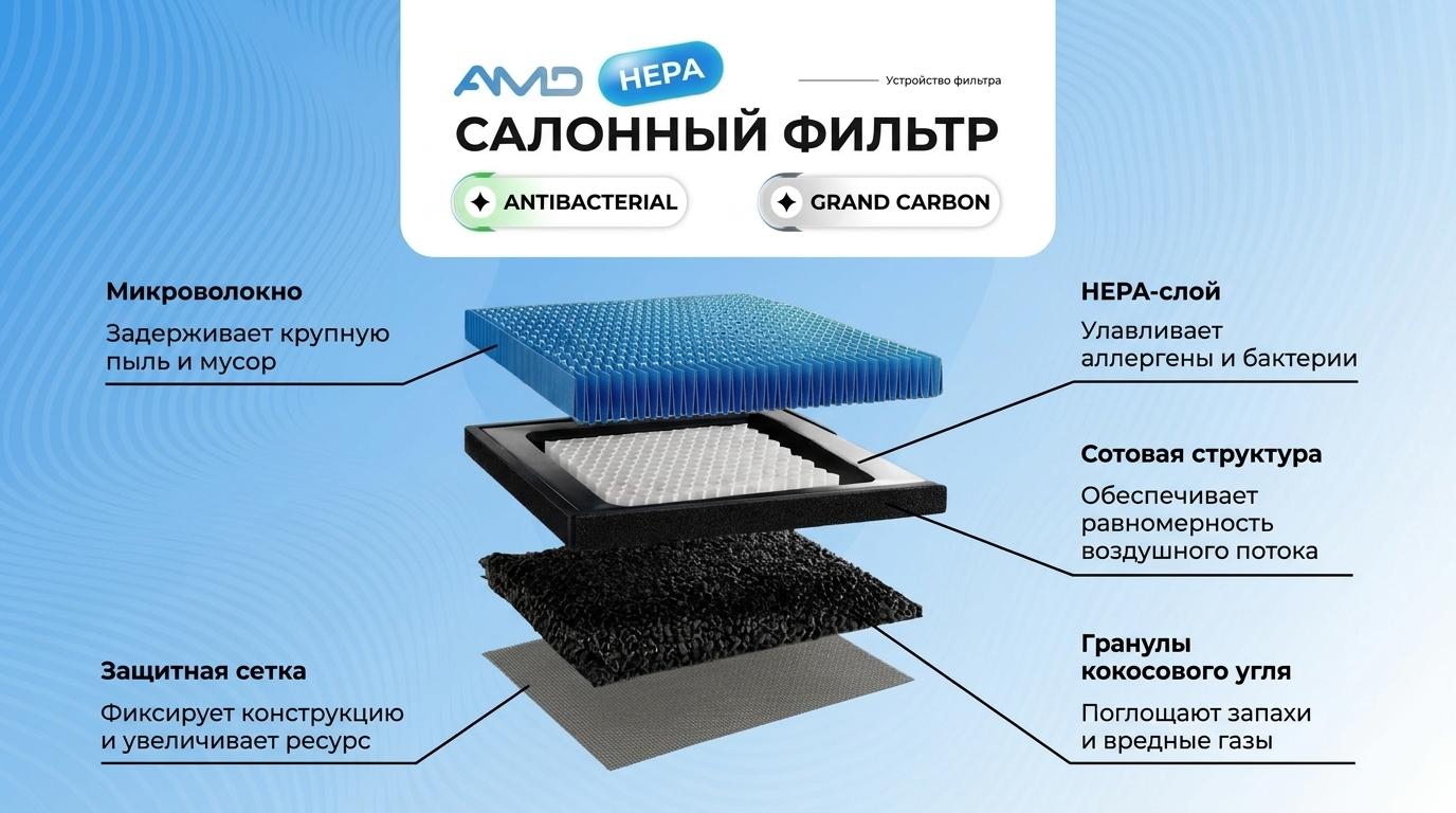 Инновационный салонный фильтр AMD HEPA