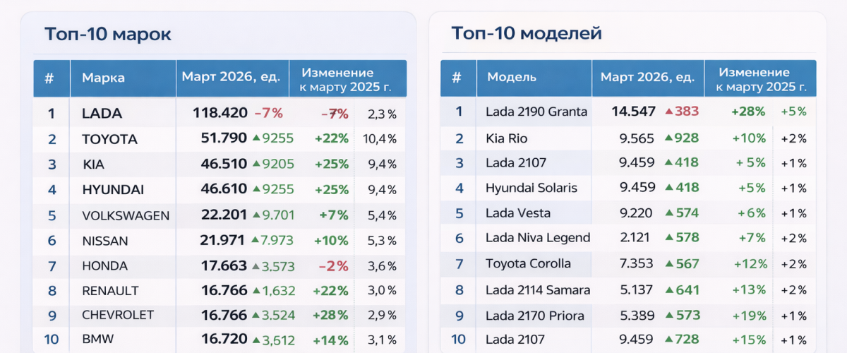 Вторичный авторынок снова набирает ход в марте