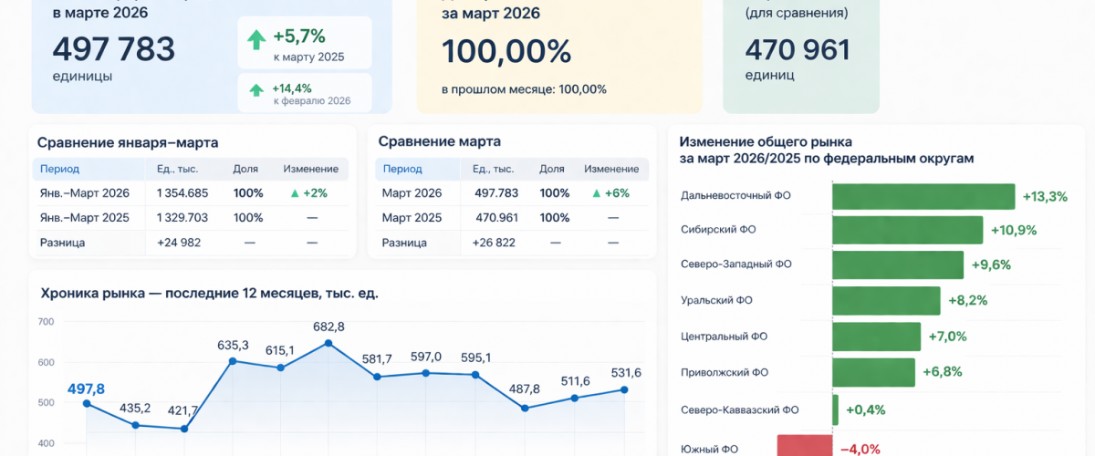 Вторичный авторынок снова набирает ход в марте