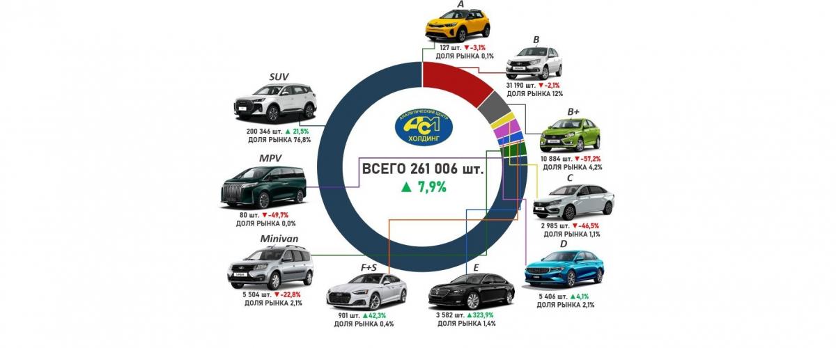 Продажи новых легковых автомобилей в России за март 2026