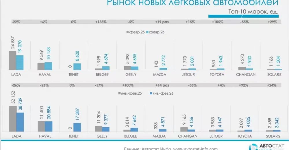 Российские марки авто уступают азиатам