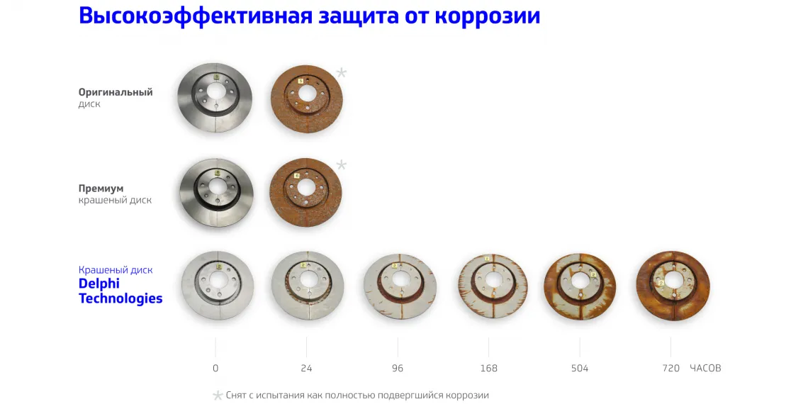 Delphi протестировал тормозные диски